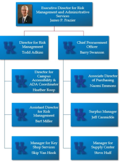 Admin Services Org Chart